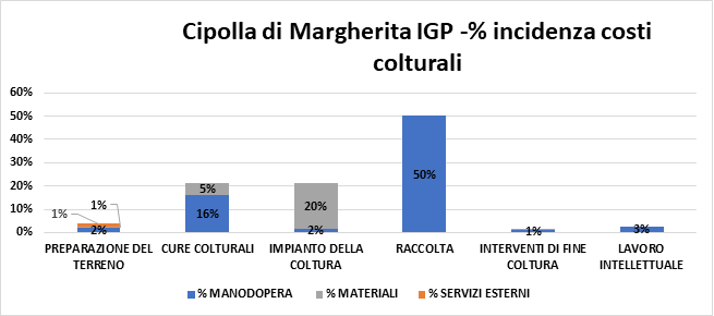 Grafico 2. Ripartizione costi colturali cipolla di Margherita IGP – da seme - Pre innovazioni 