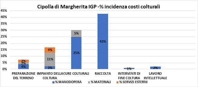 Grafico 4. Ripartizione costi colturali cipolla di Margherita IGP – da semenzaio - Pre innovazioni 