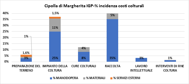 Grafico 6. Ripartizione costi colturali cipolla di Margherita IGP – da consumo fresco - Pre innovazioni 
